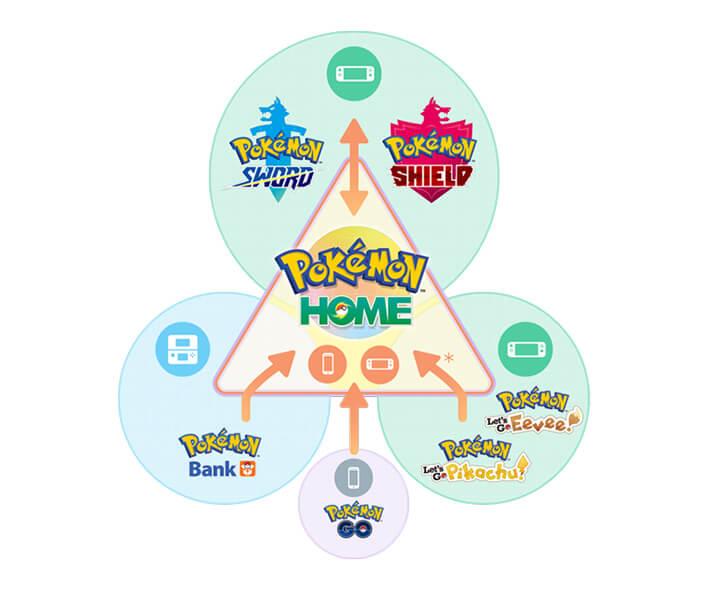 Pokémon HOME Diagram